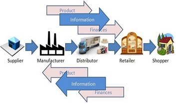 supply-chain-management